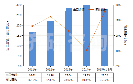 2011-2015年9月中國其他注射機(HS84771090)出口總額及增速統(tǒng)計